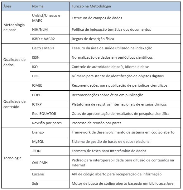 Tabela 1 - Princípios e normas da metodologia LILACS