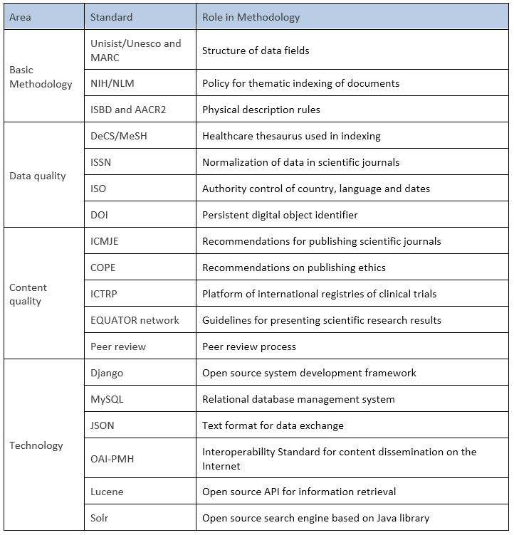 Table 1 – Principles and standards of LILACS methodology