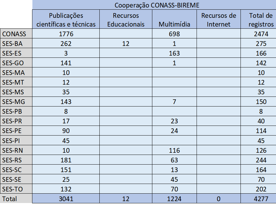 Tabela 1. Distribuição da contribuição das SES nas bases de dados que estão integradas na Biblioteca Digital do CONASS (em 02/12/2020)