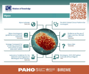 Infographics on the Mpox Windows of Knowledge, highlighting resources like technical guidelines, vaccines, and therapeutic options provided by PAHO and WHO.